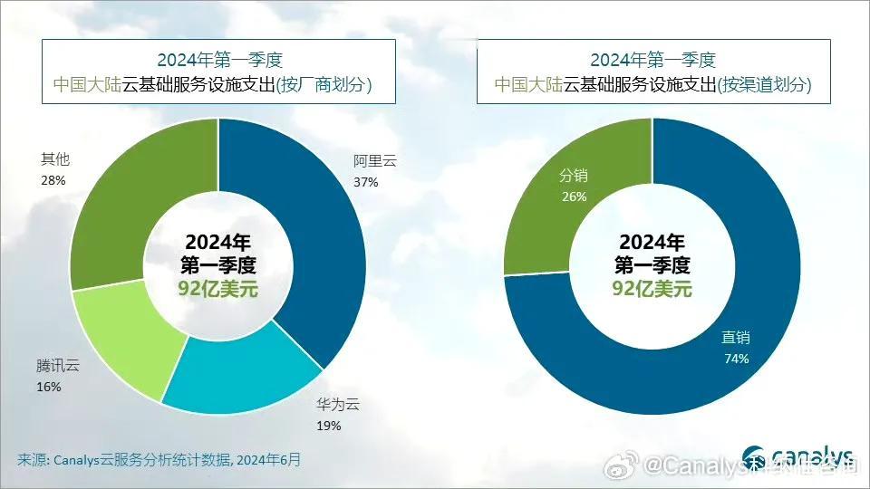 阿里第一，华为第二，腾讯第三！

机构Canalys公布中国市场2024年Q1，