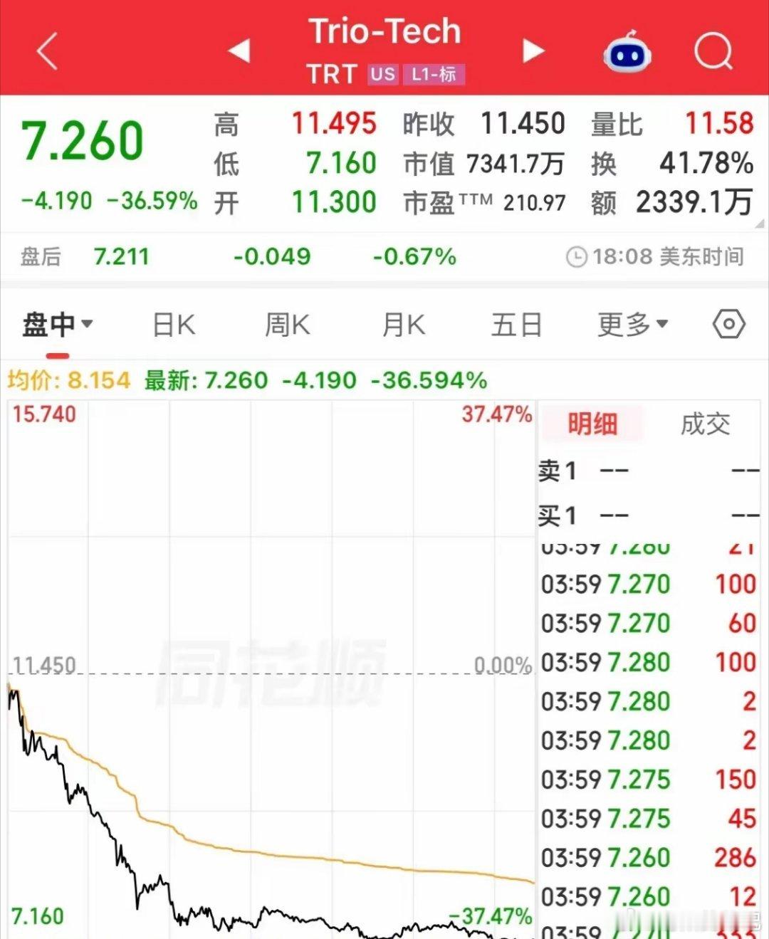 昨夜美股三大指数整体波动有限，科技股多数收跌。半导体标的Trio-Tecf小幅低