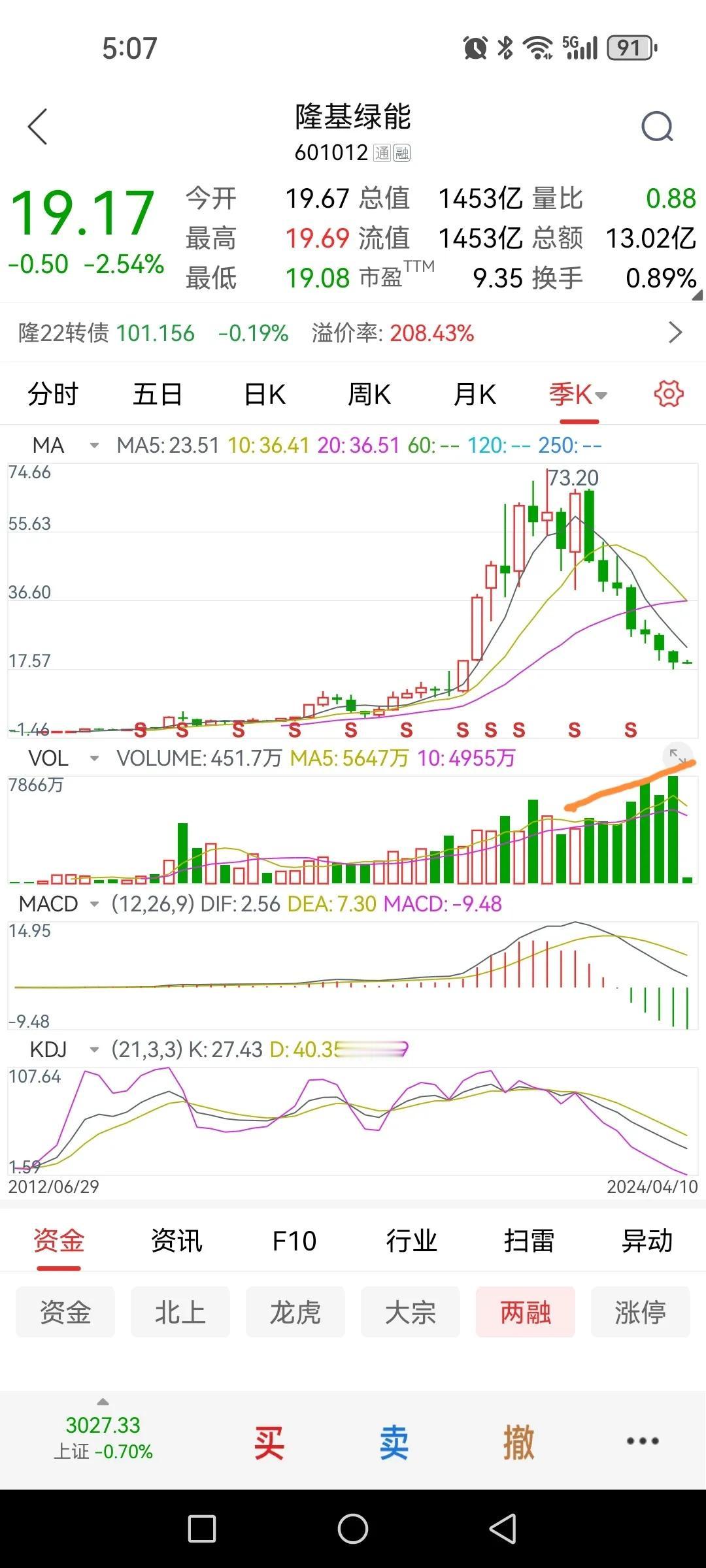 隆基绿能为代表的光伏下半年有较大反弹？个人认为可能性较大，理由如下：

1、季线