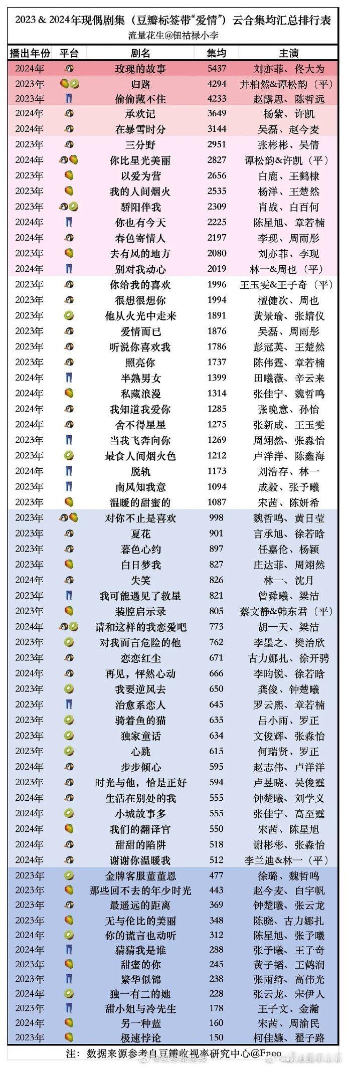 2023-2024现偶/现代剧云合集均榜单。刘亦菲《玫瑰的故事》第一[鼓掌]玫瑰