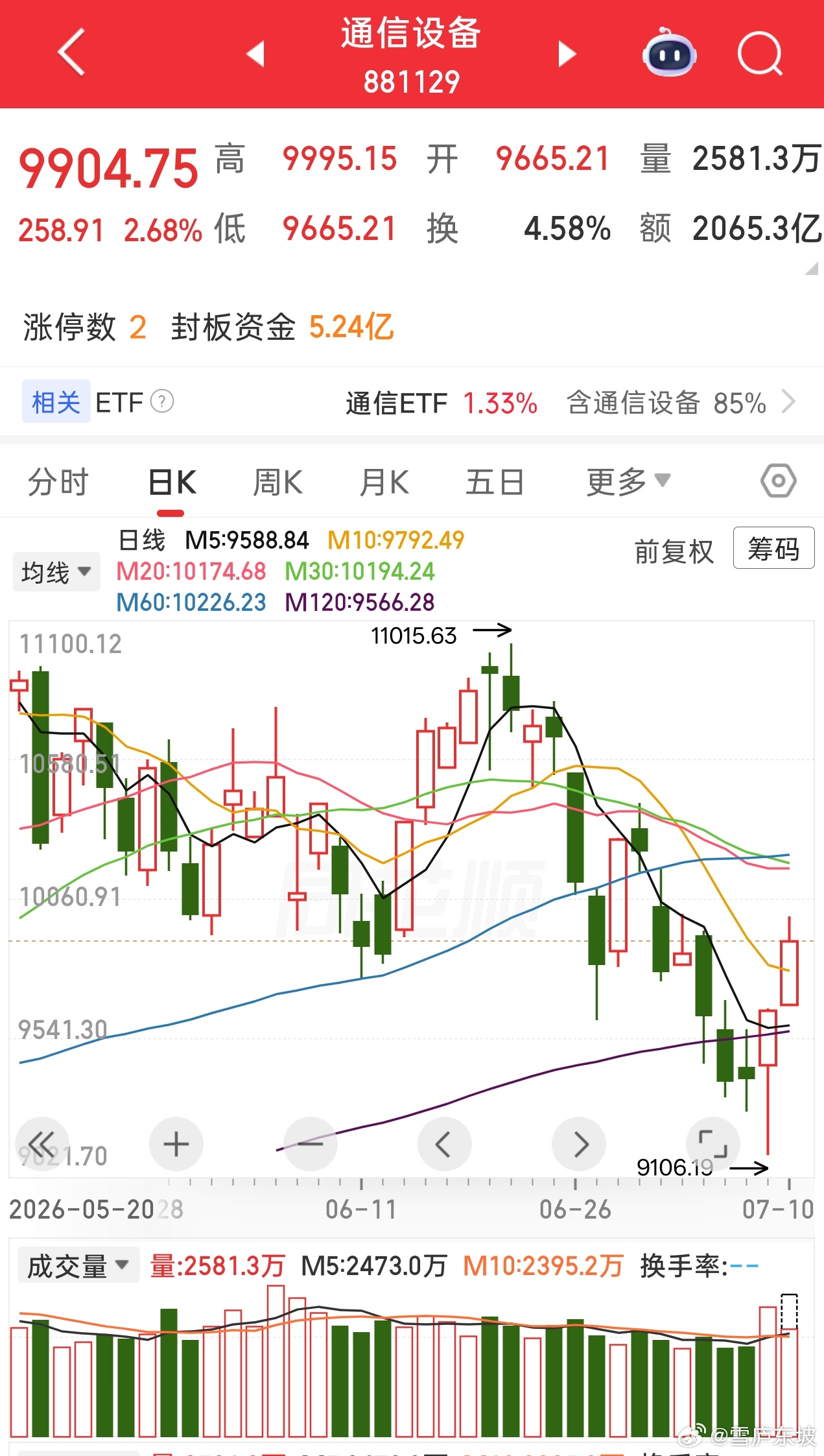 通信设备元器件，跌破20日线的标的，反弹会有抛压，也得震荡洗洗，才能更好更顺利上