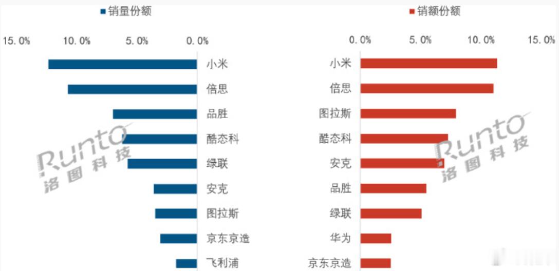 在充电宝的销量上，估计iPhone用户贡献的最大。