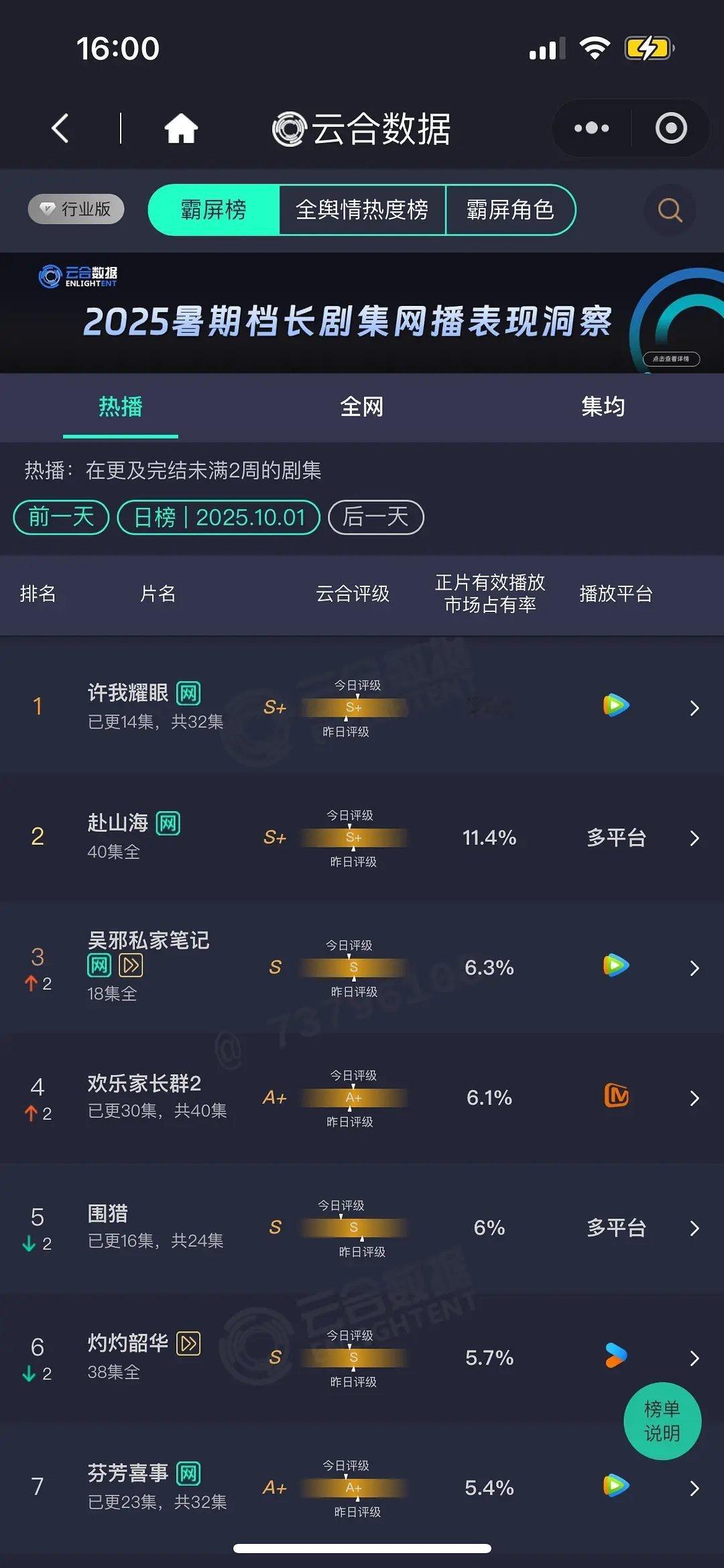 10.01云合35%！！！！许我耀眼伟大！！！！ ​​​