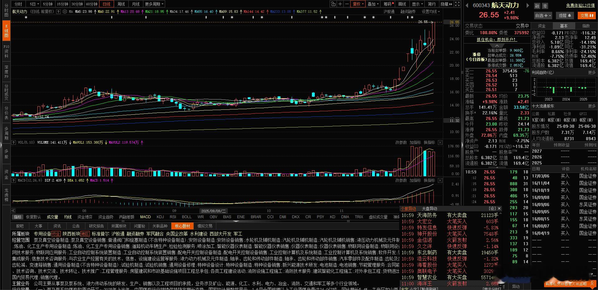 商业航天 航天动力大长腿涨停了！但这动力不足 没有带动航天板块和大盘起飞啊！今天