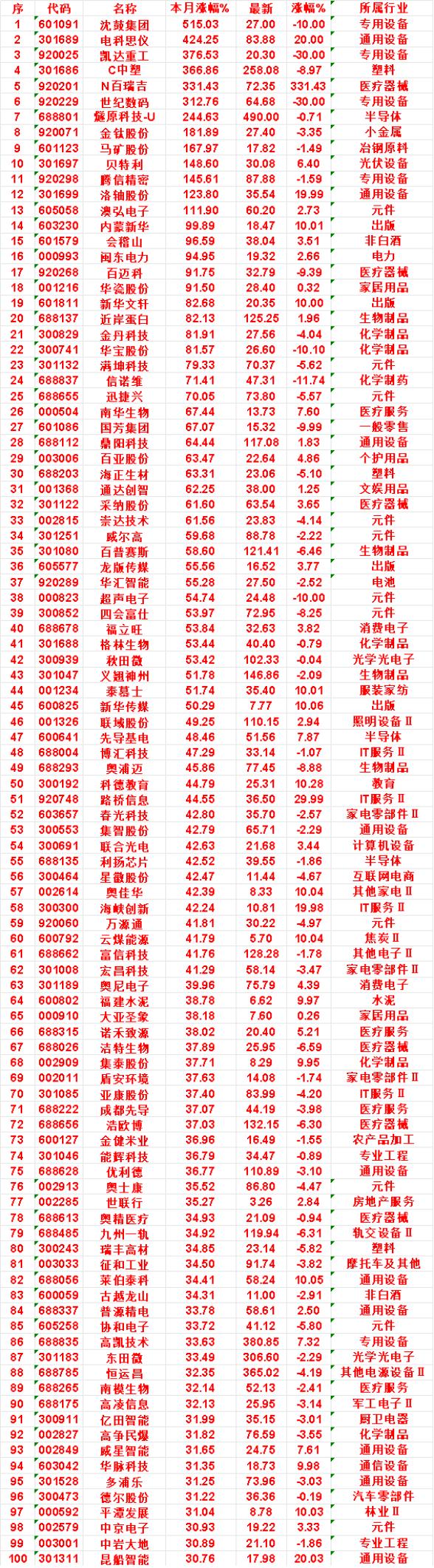 九月以来，整个市场“涨幅最多”的这些名单汇总一览

沈鼓集团：本月涨幅 515.