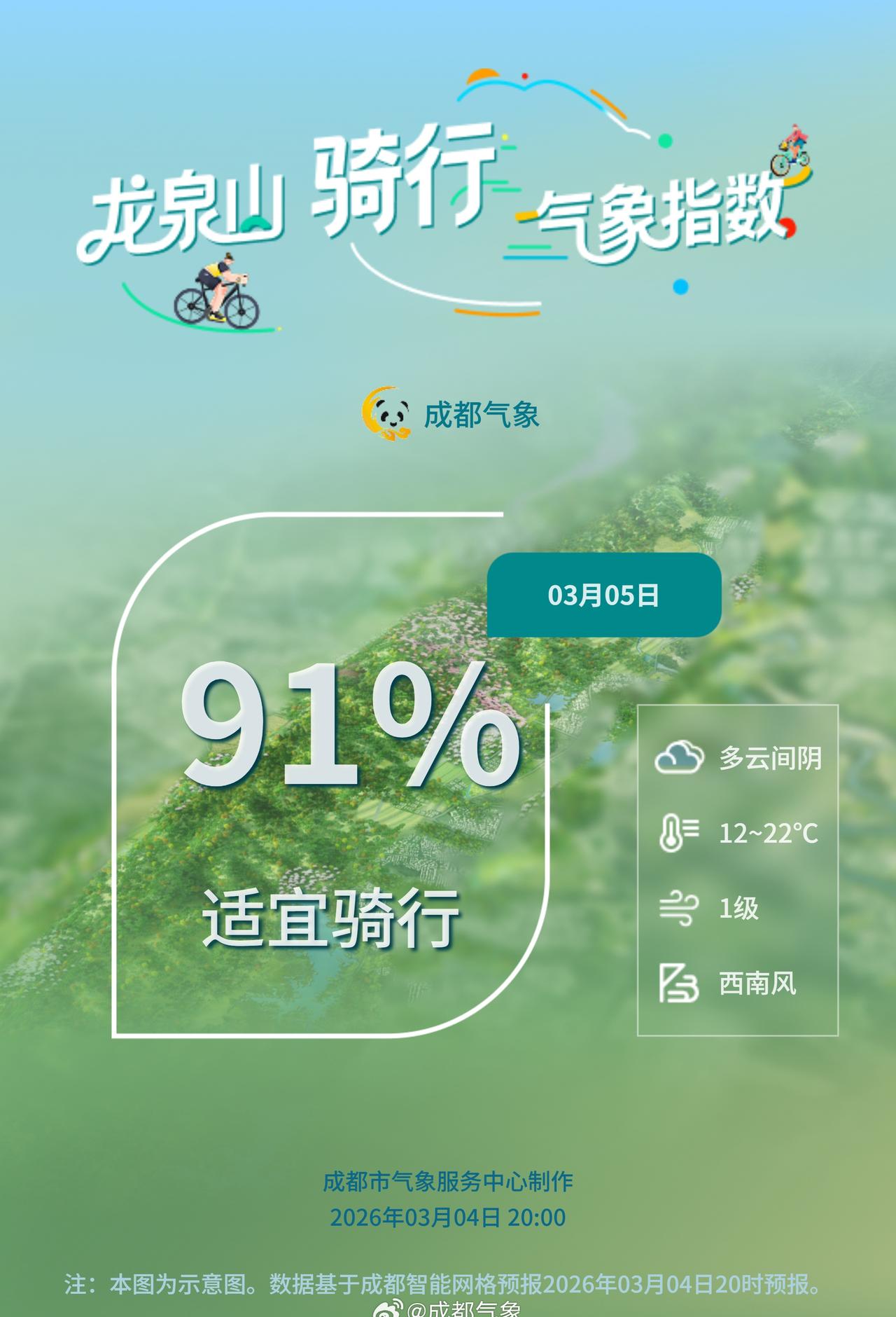 🚴‍♂️🥾明天（3 月 5 日）龙泉山的天气条件非常适合户外活动！
骑行气象