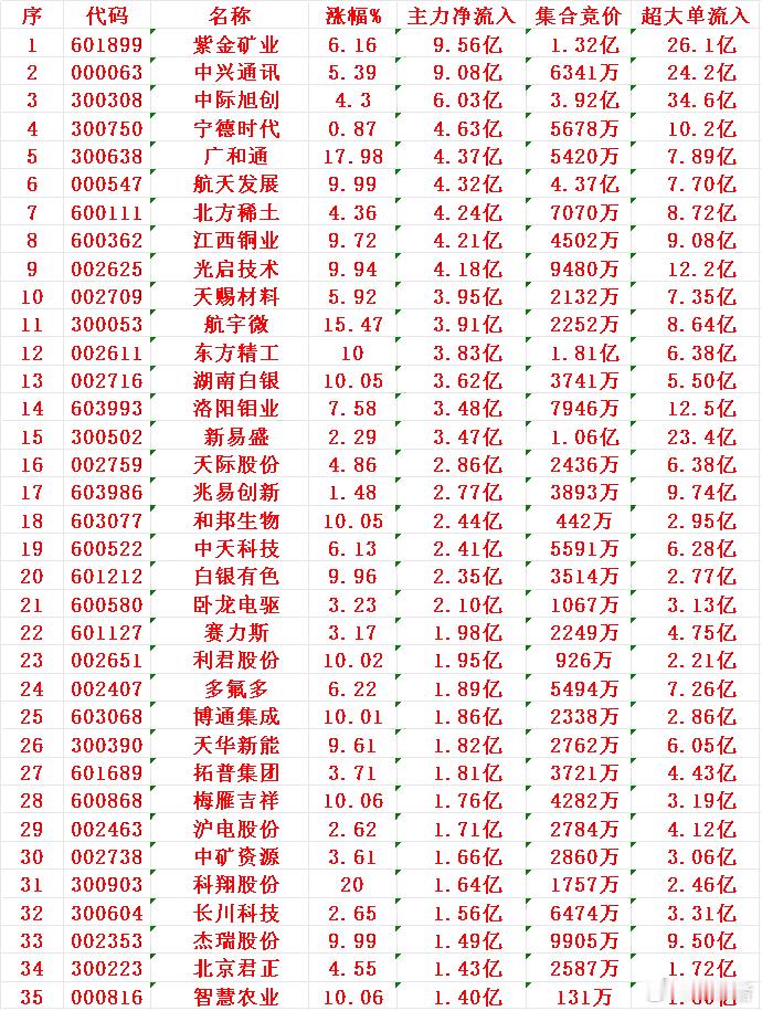 12月1日开盘45分钟，主力资金“买入的 ”的35名单一览！紫金矿业：净流入 9