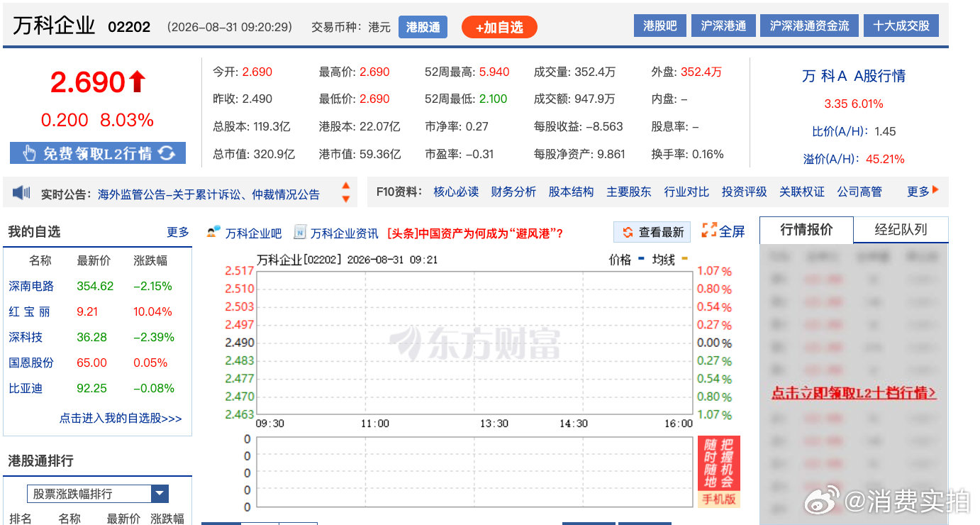 【港股内房股大爆发，万科企业大涨8%】8月31日，港股内房股普遍高开，万科企业高
