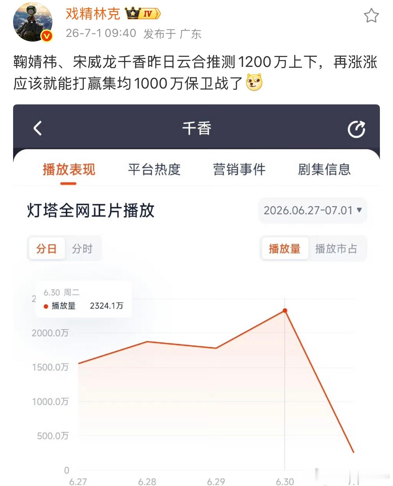 千香扑开抬走基本埋了，数据博主预测昨日云合1200w上下，这样的数据还得涨一涨才