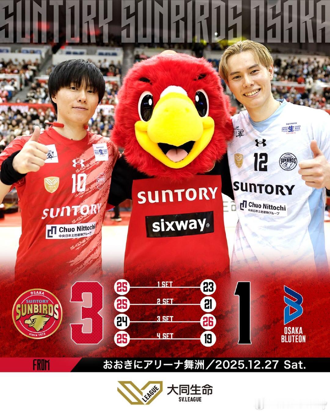 【日超男排】第8周，三得利太阳鸟3-1力克大阪蓝鸟14胜1负领跑积分榜（25-2