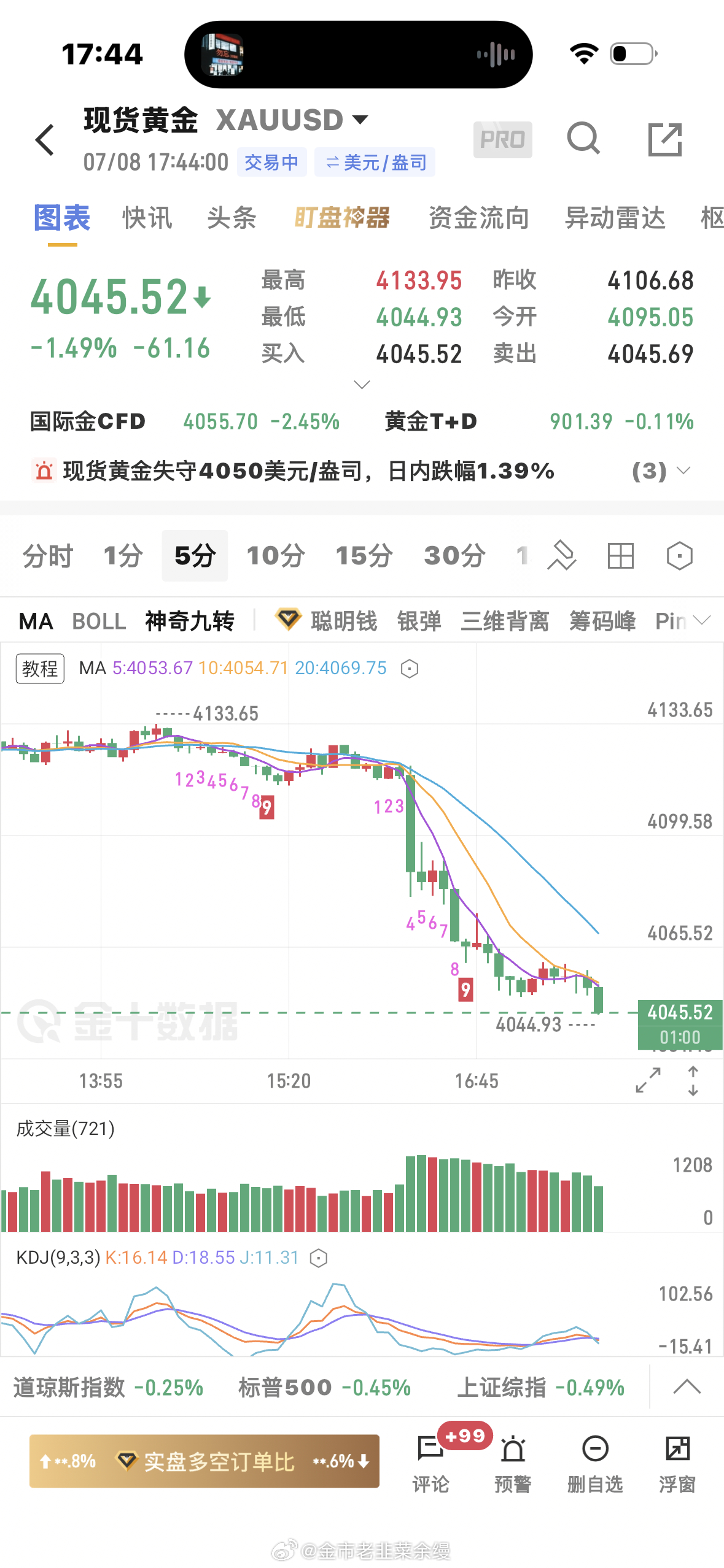 黄金  4160的空单止盈黄金金价