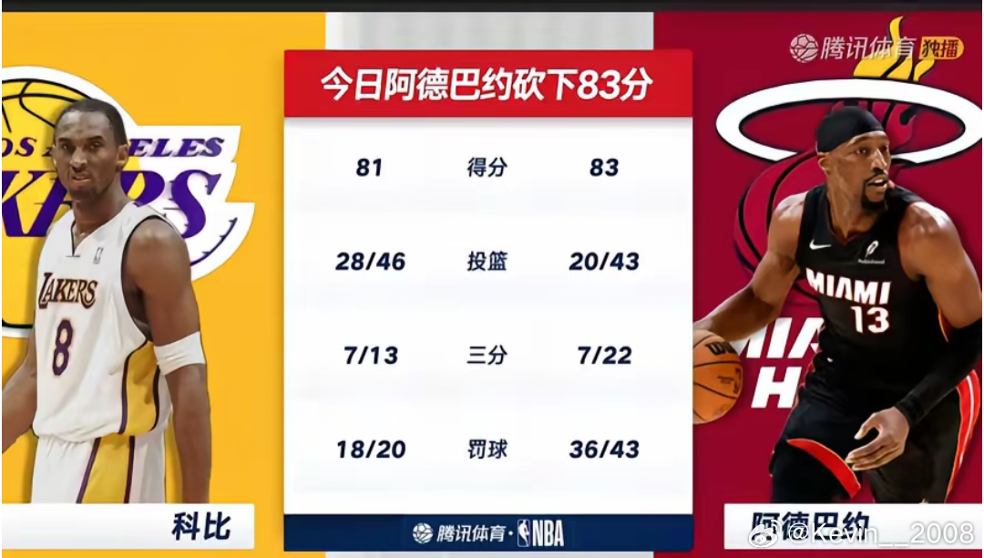 科比的81分记录被打破了，还是被一个中锋打破了，然而，科比就算没有这个记录，依然