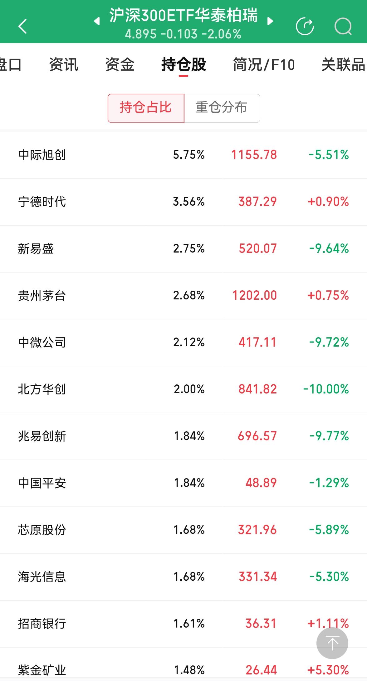 沪深300，科技已经占有很大的比列了，现在的沪深300已经不是老登股的天下，科技
