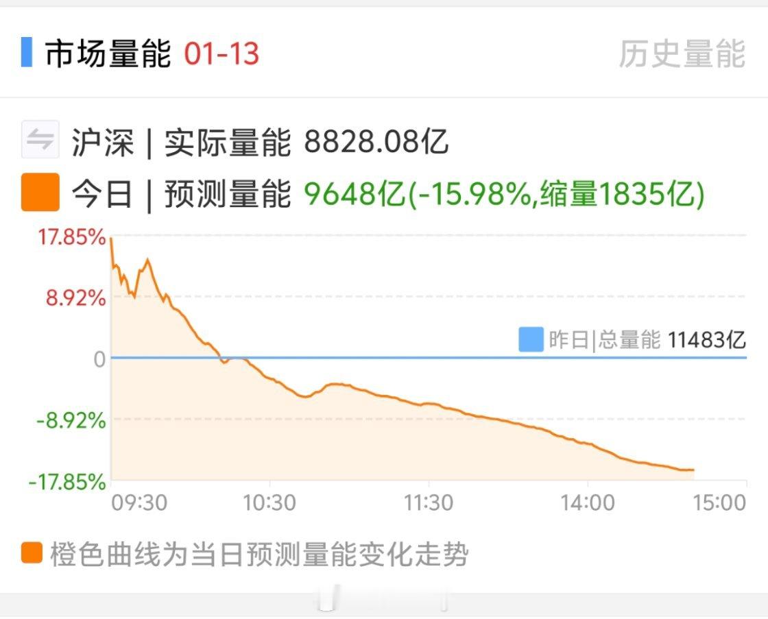 看今天这个情况成交量要跌破万亿安心休息就行 