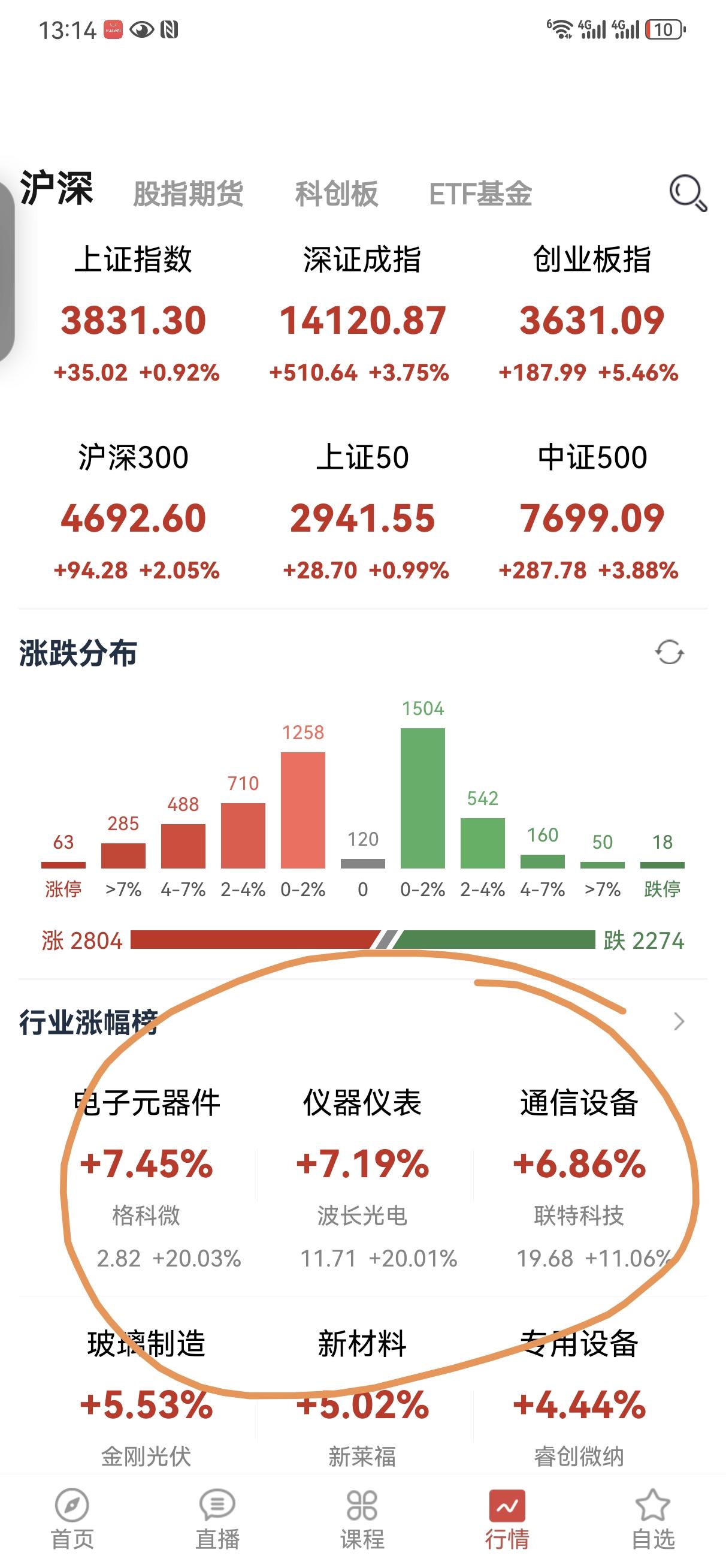 宽幅震荡，这幅度真够宽的，大科技超跌反弹了，带动指数上行，这样的好处是给大盘的下