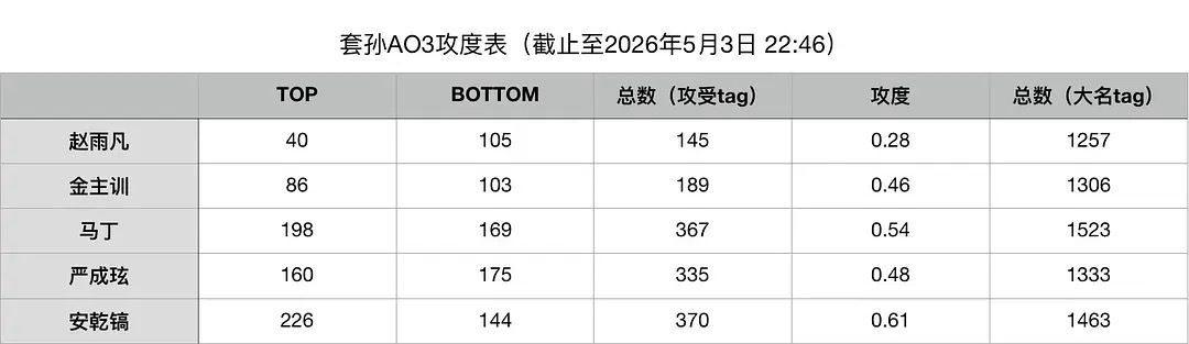 套孙AO3攻度表攻度排序：5>3>4>2>1 攻向产出数：5>3>4>2>1 受