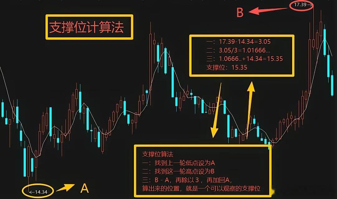 支撑位算法一：找到上一轮低点设为A二：找到这一轮高点设为B三：B－A，再除以３，