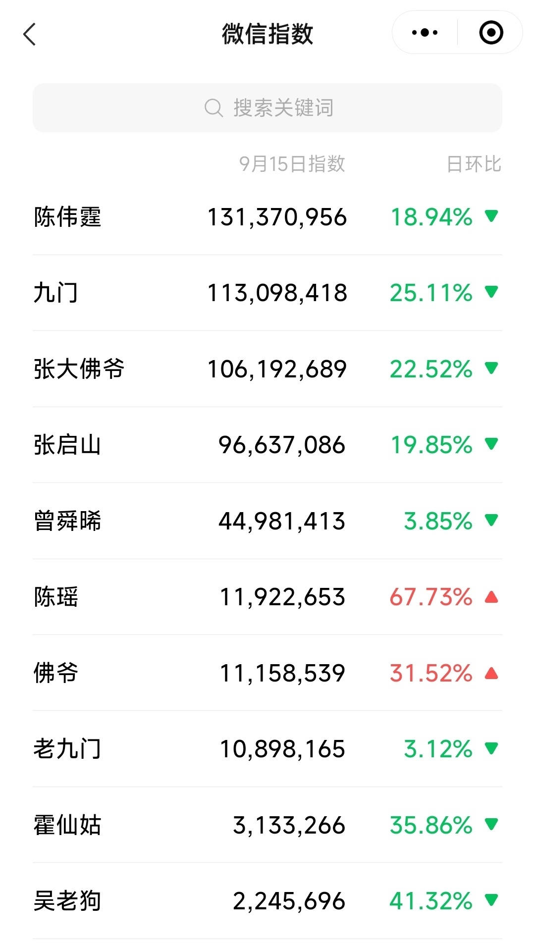 哇哦～～陈伟霆连续三天(9.13～9.15)微指破亿，带动九门、张大佛爷(张启山
