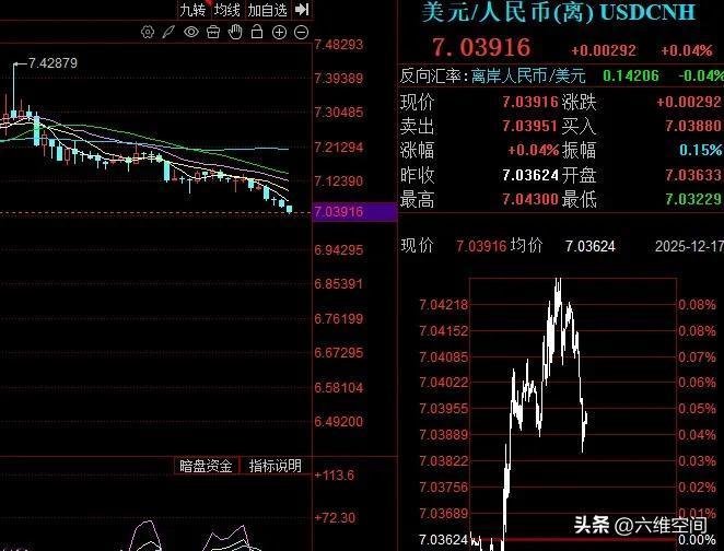 人民币汇率可能这个月底会升破七，自从公布了前11个月的外贸顺差破1万亿美元后，这