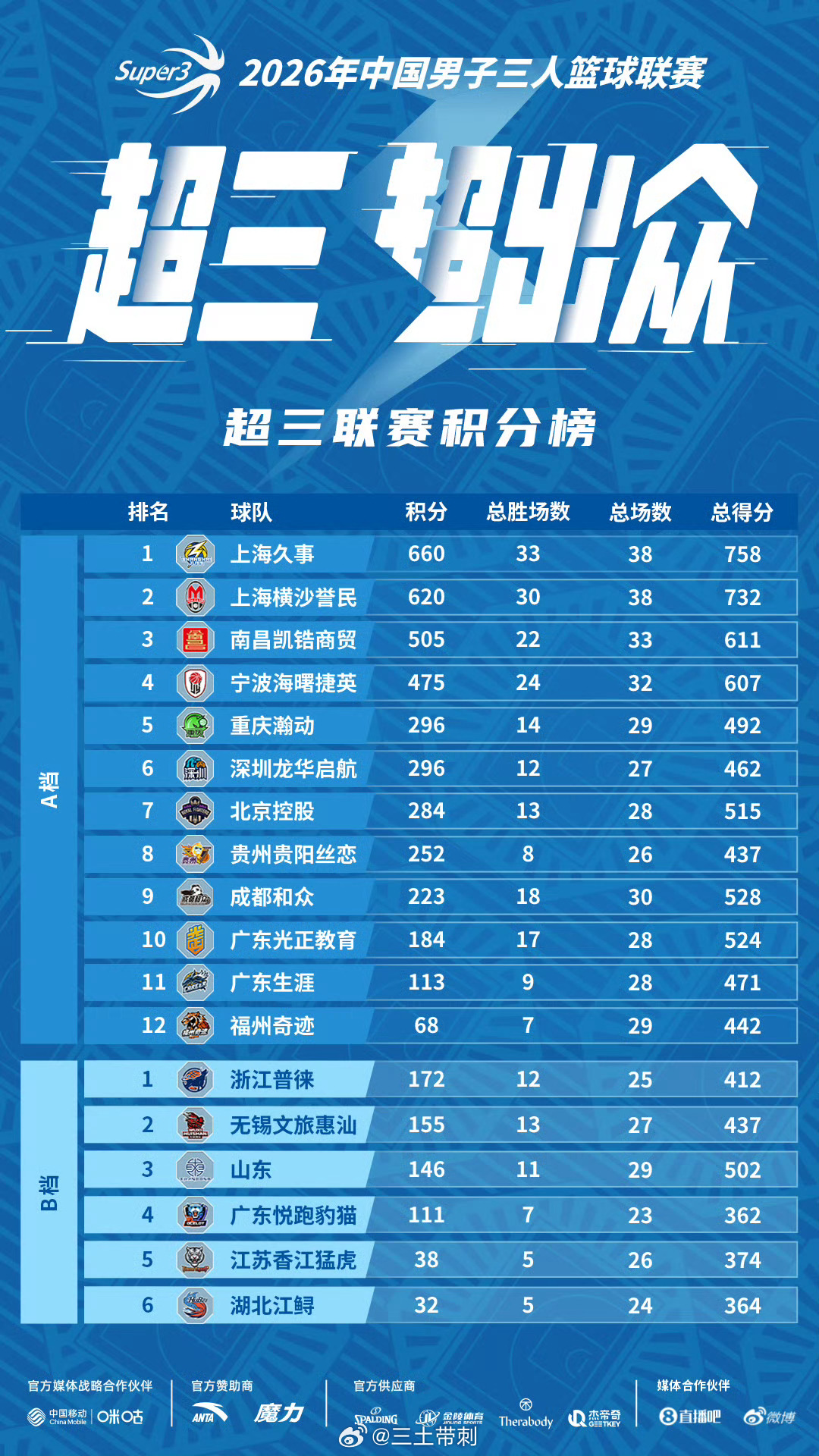 超三联赛  今年不能到现场了，遥祝一下，想出出汗的朋友可以去北展对面看看三人篮球