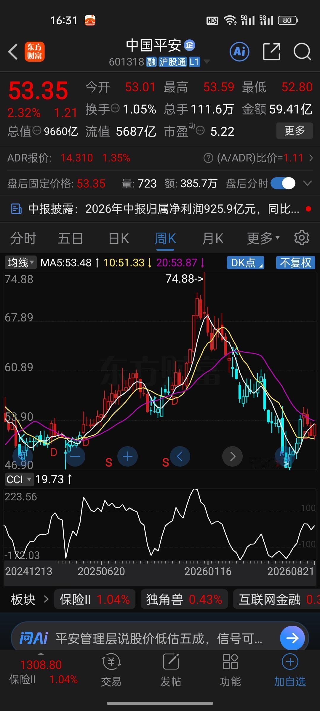 中国平安净利暴增36%，股价却跌了20%！这市场是不是瞎了？

你敢信？一家公司