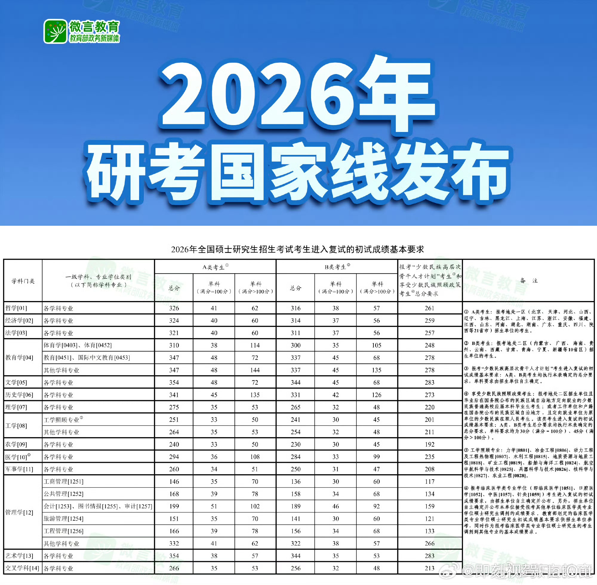 2026考研国家线发布没想到距离我考研过去了12年了考研贵在坚持和自律现在想想当