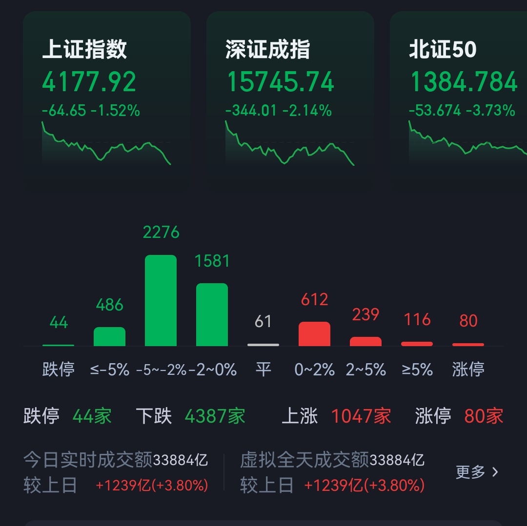 跌幅大于百分之四的可不少。 