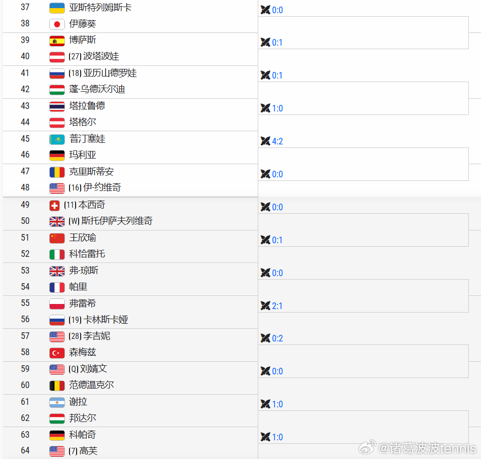 温网2026 女单签表出炉🔥前八种子对位：上半区【1】萨巴伦卡 - 【2】米拉