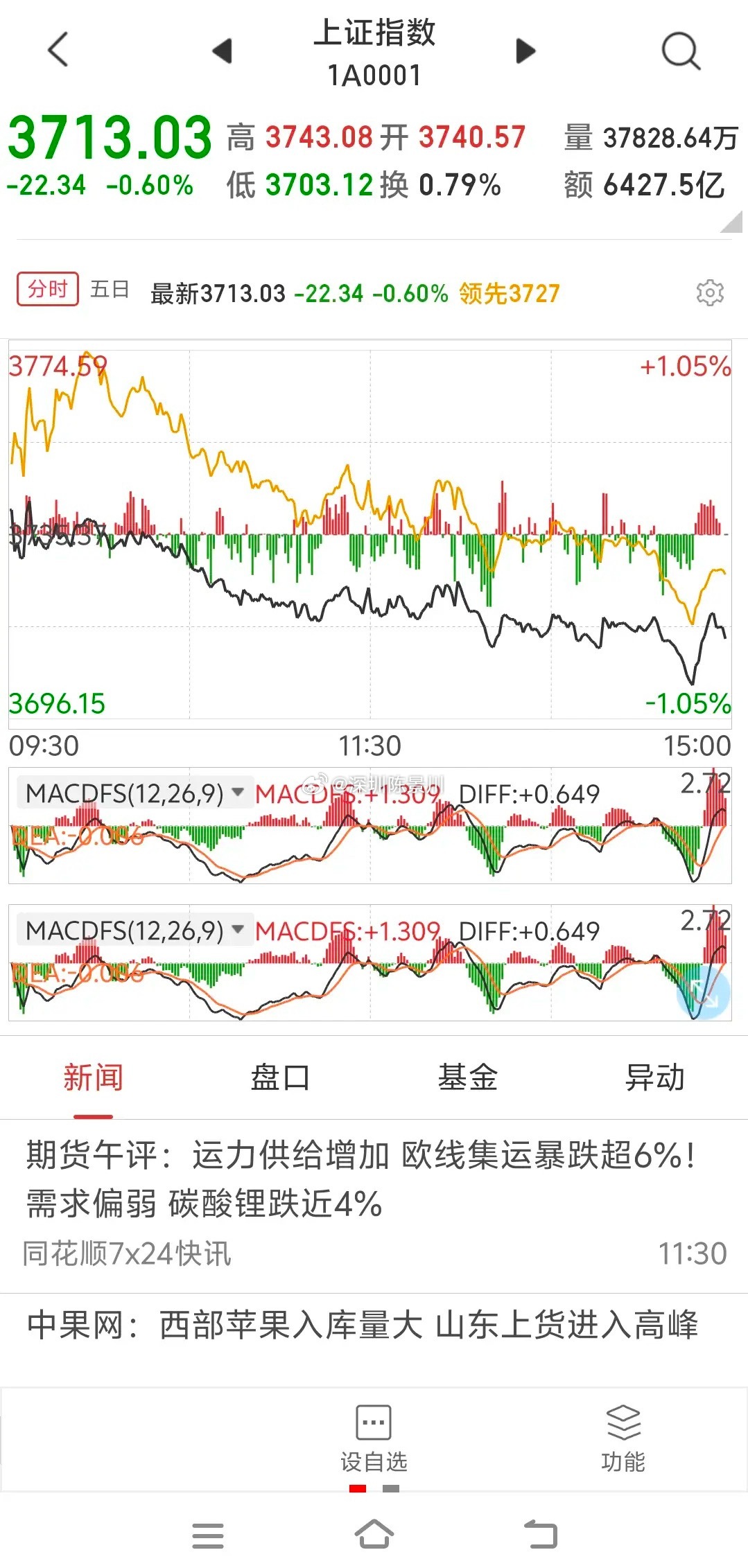 收盘基本满仓       “外围大涨，也没能带红你；今天打压，让股民一亏不起……