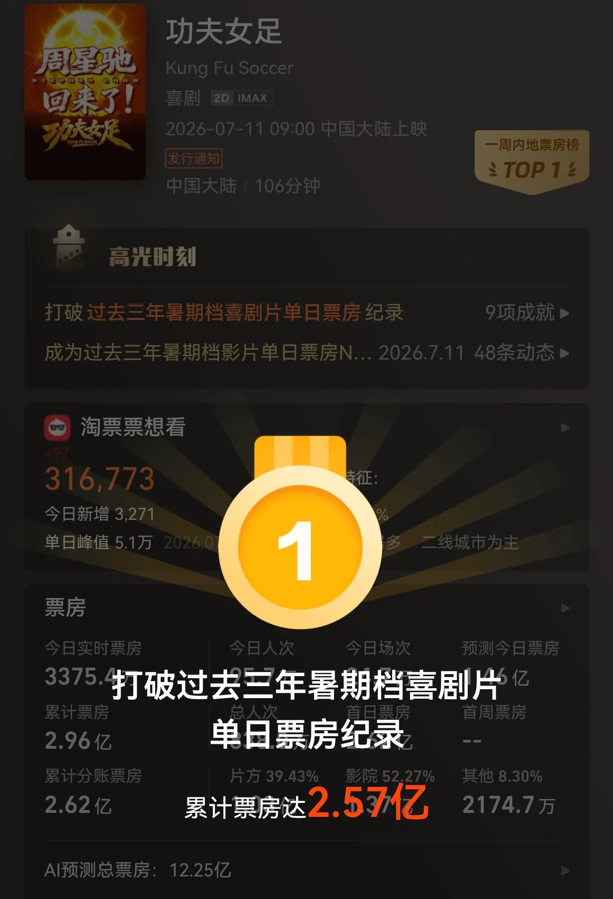 黑周星驰的黑子太多了，不管怎么黑现在票房也冲3亿了。
一开始刷到都是黑Ai，炒冷