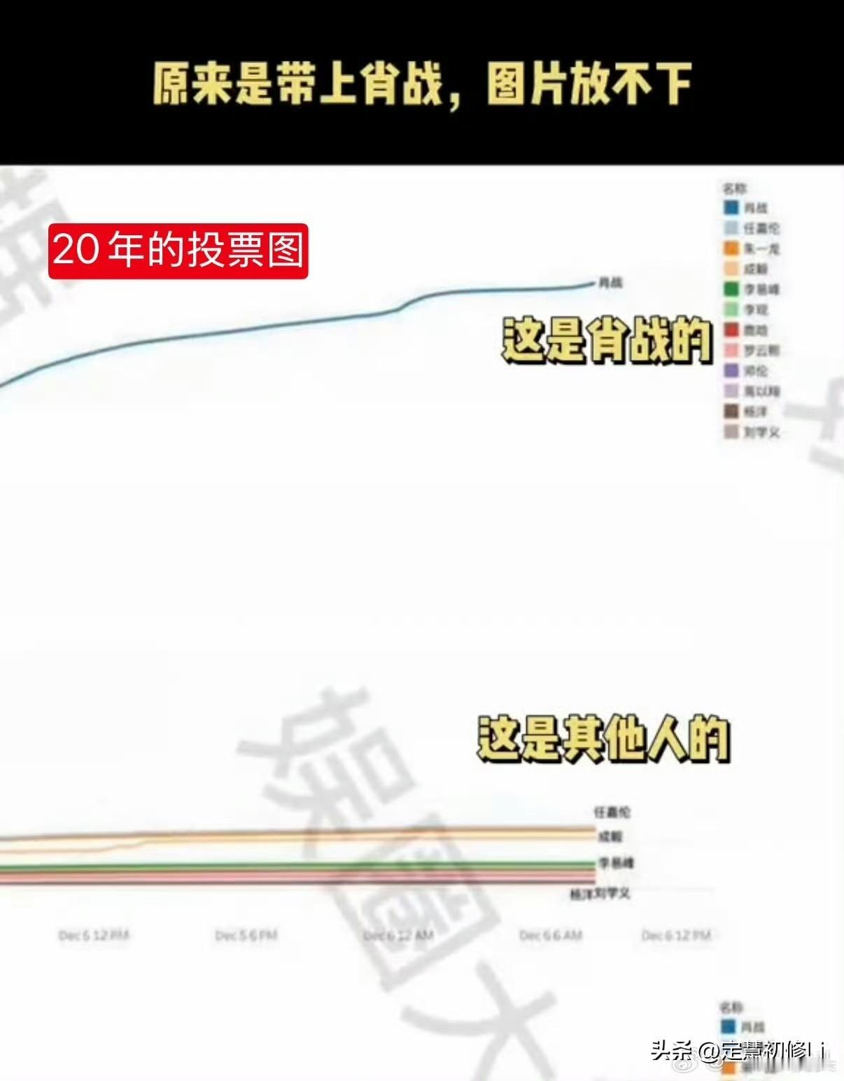 20年内娱就称肖战是断层顶流，现在依然如此，不光肖战热度流量持续多年断层，肖战的