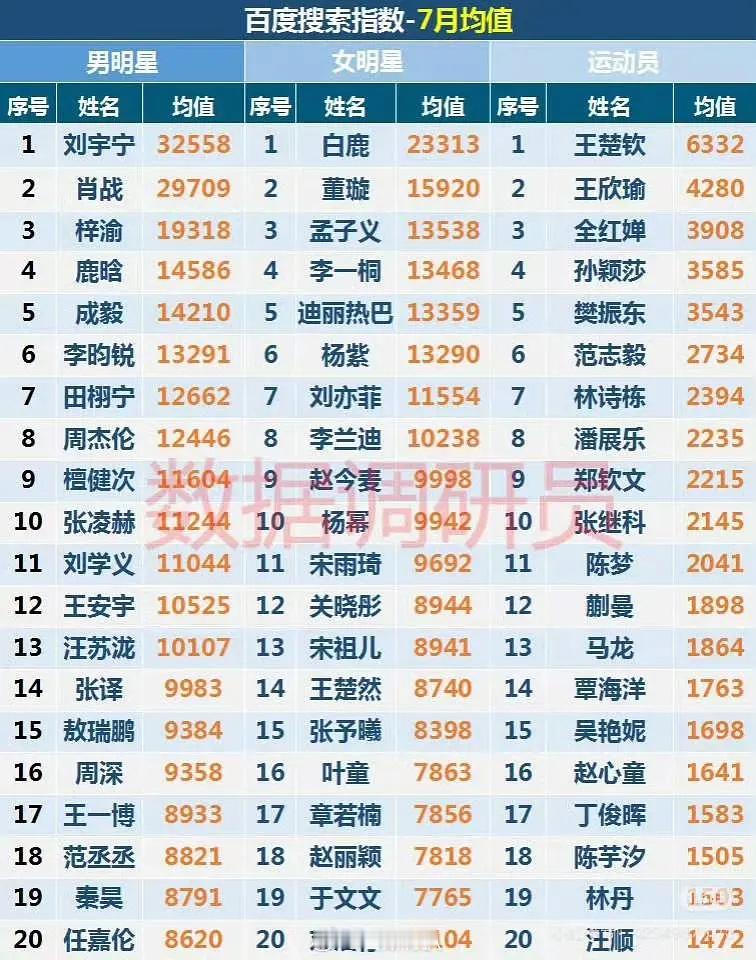 7月份明星百指均值，来看看🌸🥜top前三都有谁？ ​​​