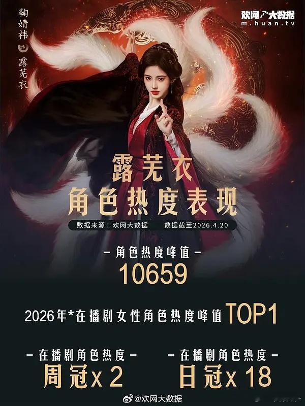 月鳞绮纪今日收官，截止到昨天，鞠婧祎各平台数据增量反响都非常不错！ 