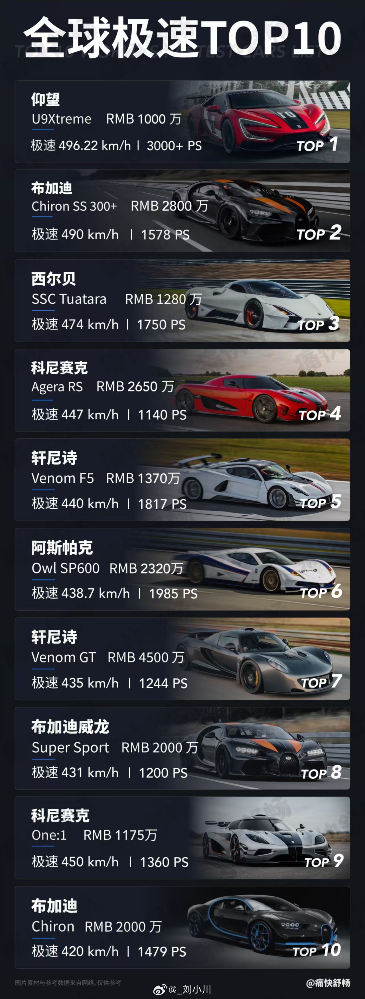仰望U9X成为全球最快汽车仰望，不负众望 ​​​