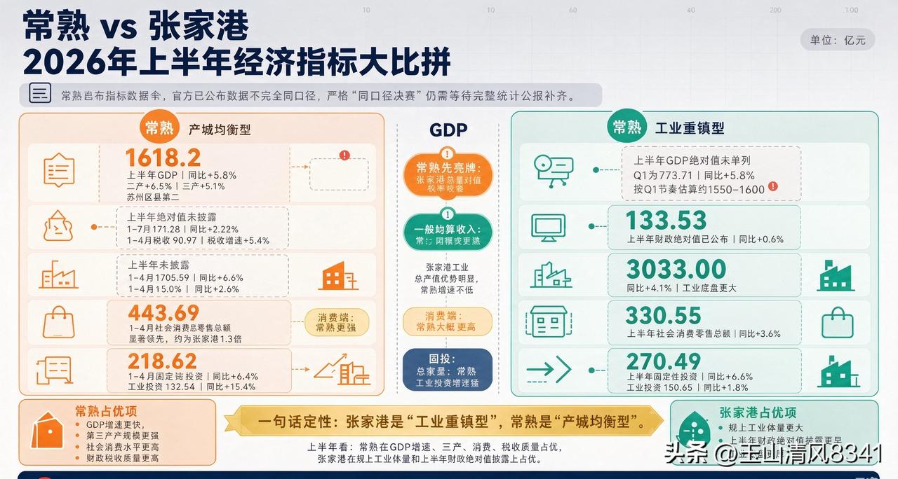 常熟和张家港，2026年上半年谁更强？我把两边官方已经公布的数据整理了一下，直接