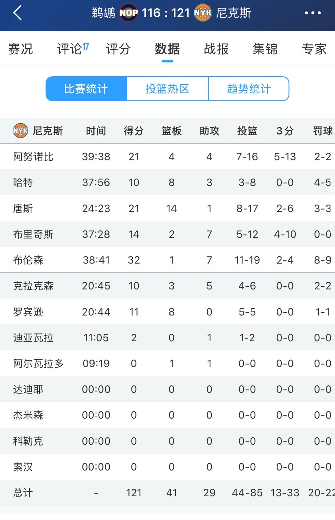 鹈鹕客场116-121不敌尼克斯，正式无缘本赛季附加赛。去年选秀大会，鹈鹕送出自