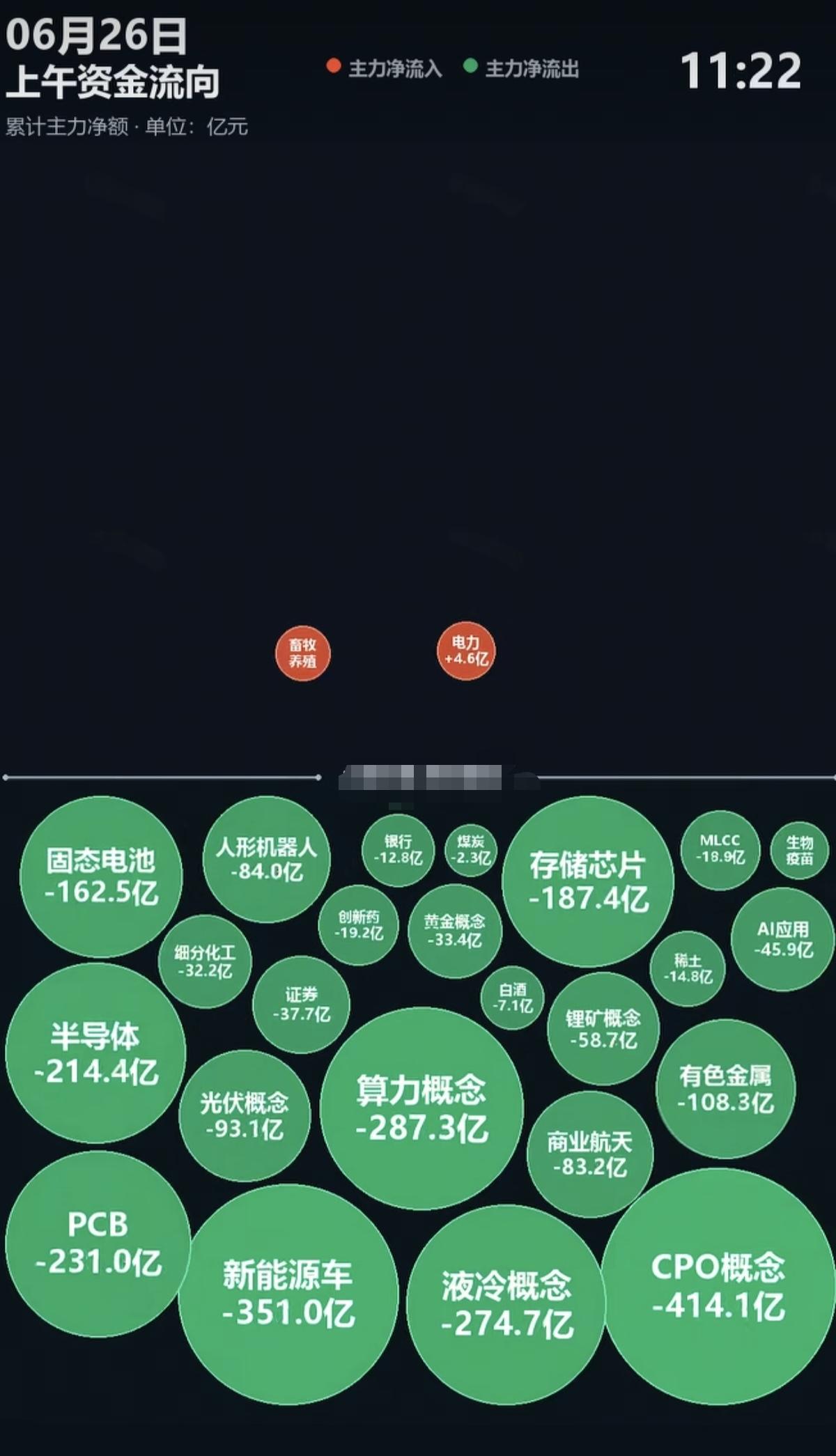 6.26周五  主力分时资金：流向 监测图！
受韩国熔断影响，A股不能独善其身。
