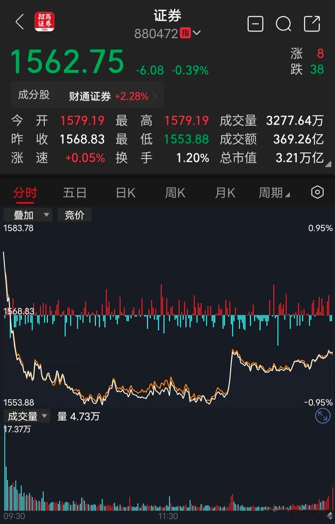 券商！券商！券商！大盘指数马上上4200点了，券商股还停留在3200点。如果前年