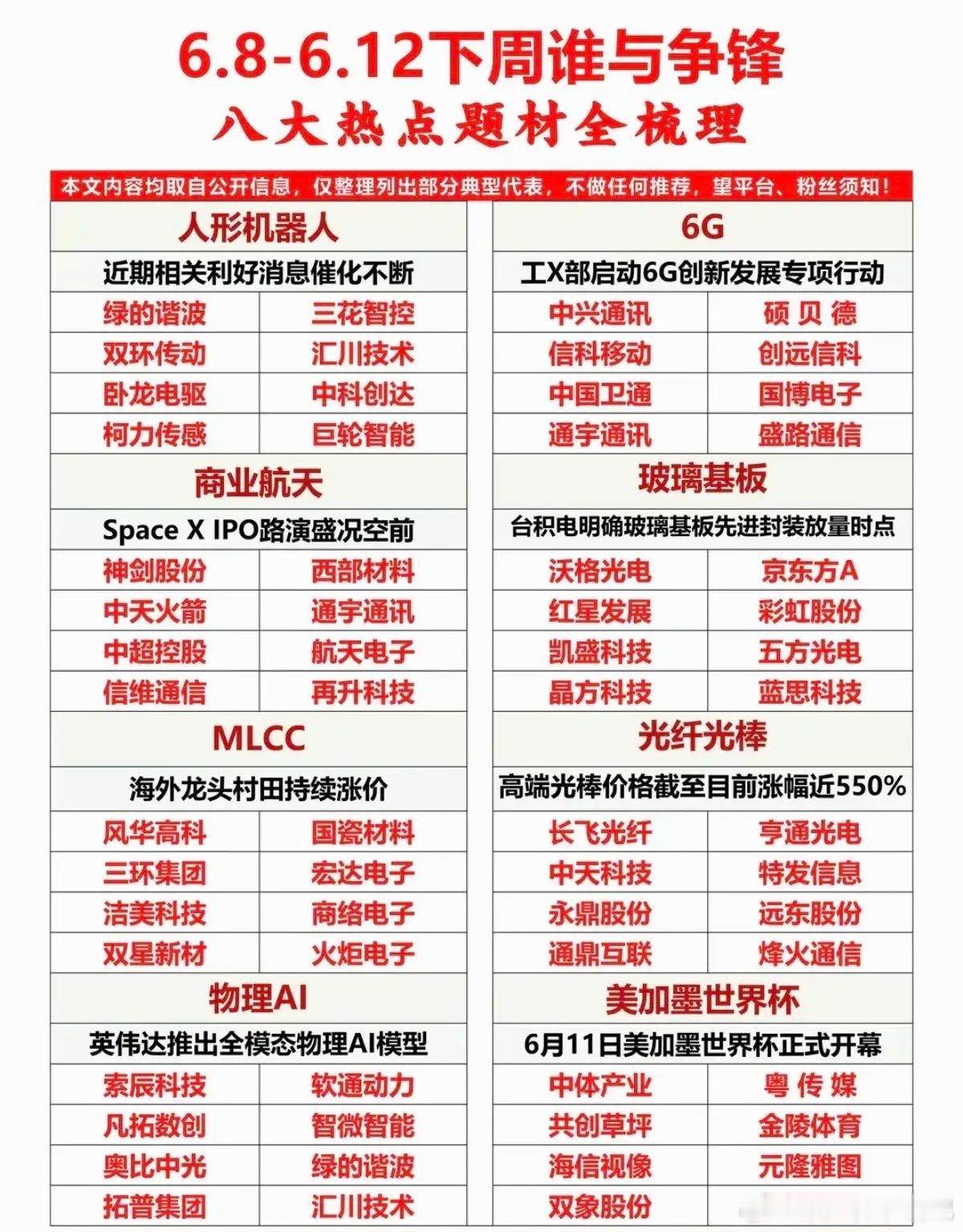 6.8～6.12下周谁与争锋？八大热点题材总结梳理！1.美加墨世界杯2.通信设备