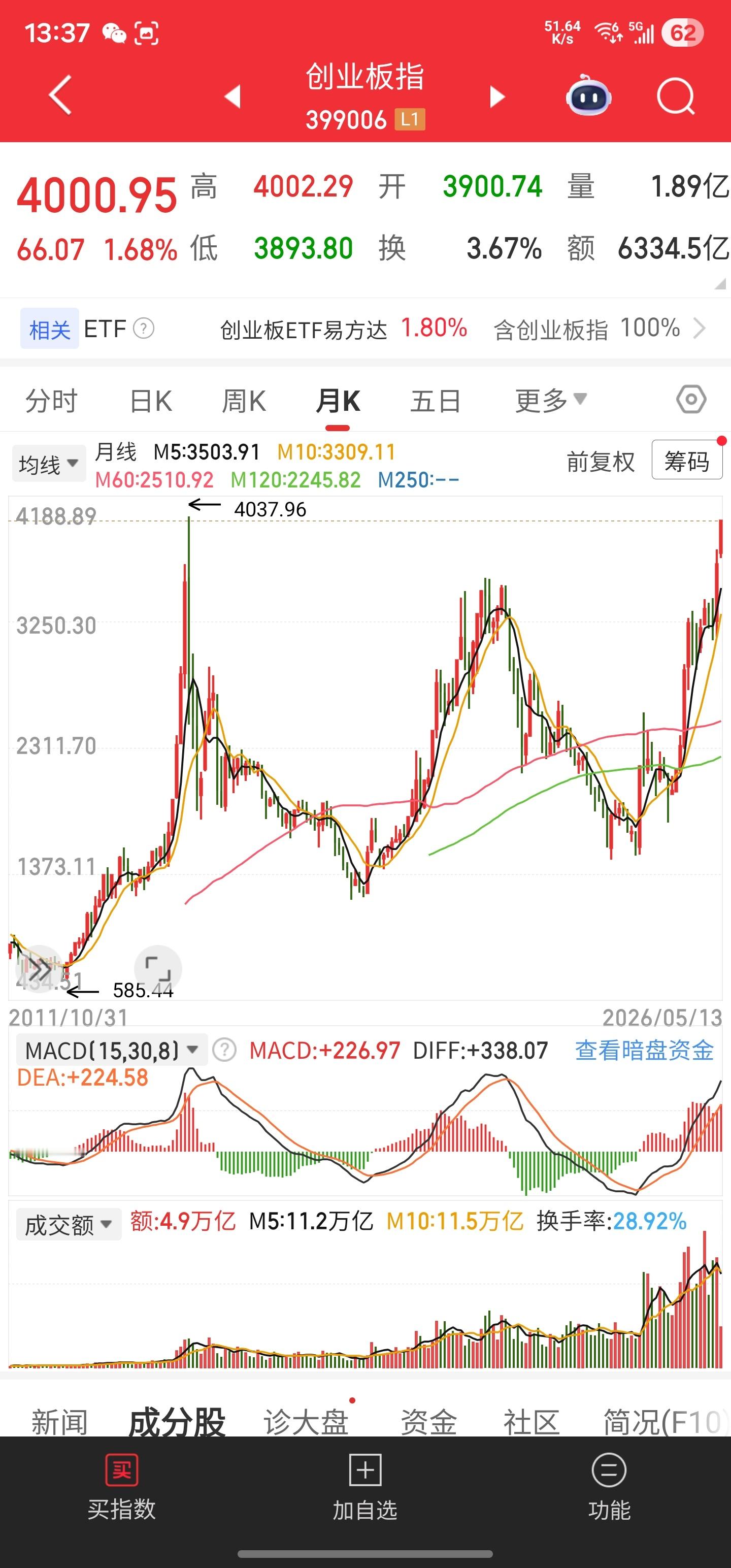 创业板指盘中站上4000点，距离2015年的历史新高点位只差一步之遥。过去十五年