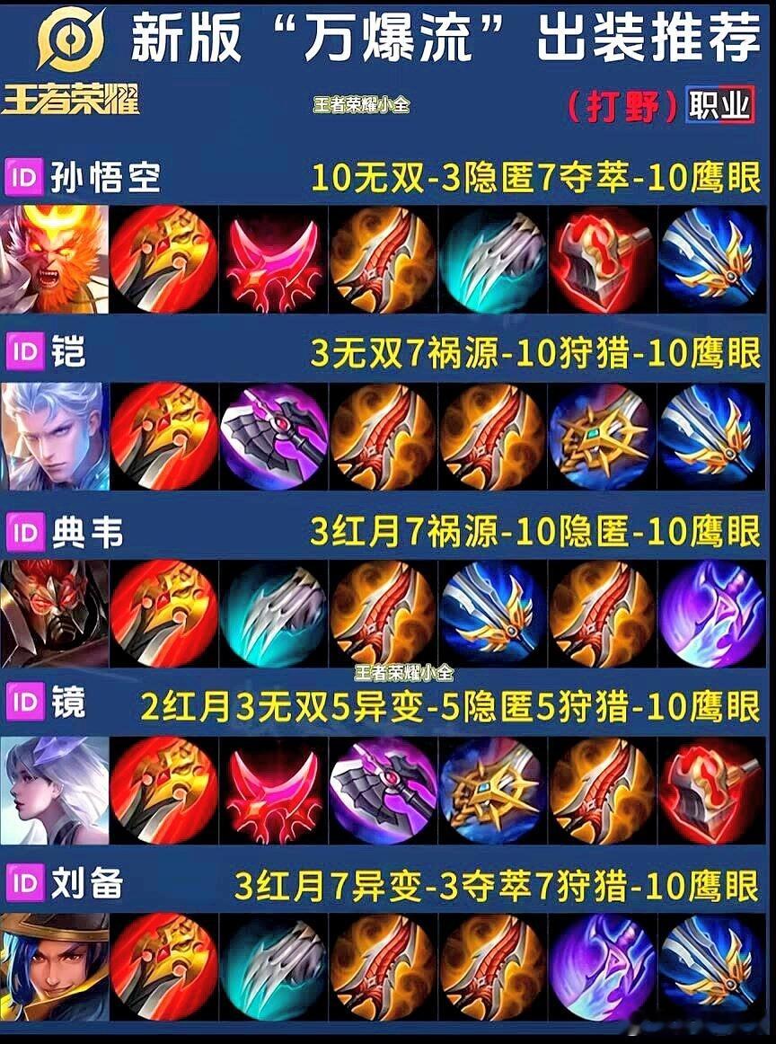 以下是《王者荣耀》中这10位打野英雄“万爆流”出装与铭文的解析：1. 孙悟空- 