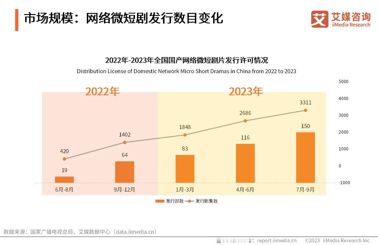 #做短剧能赚到钱吗# 短剧行业具有一定爆发性。如果不是影视行业圈内人，投资需要谨