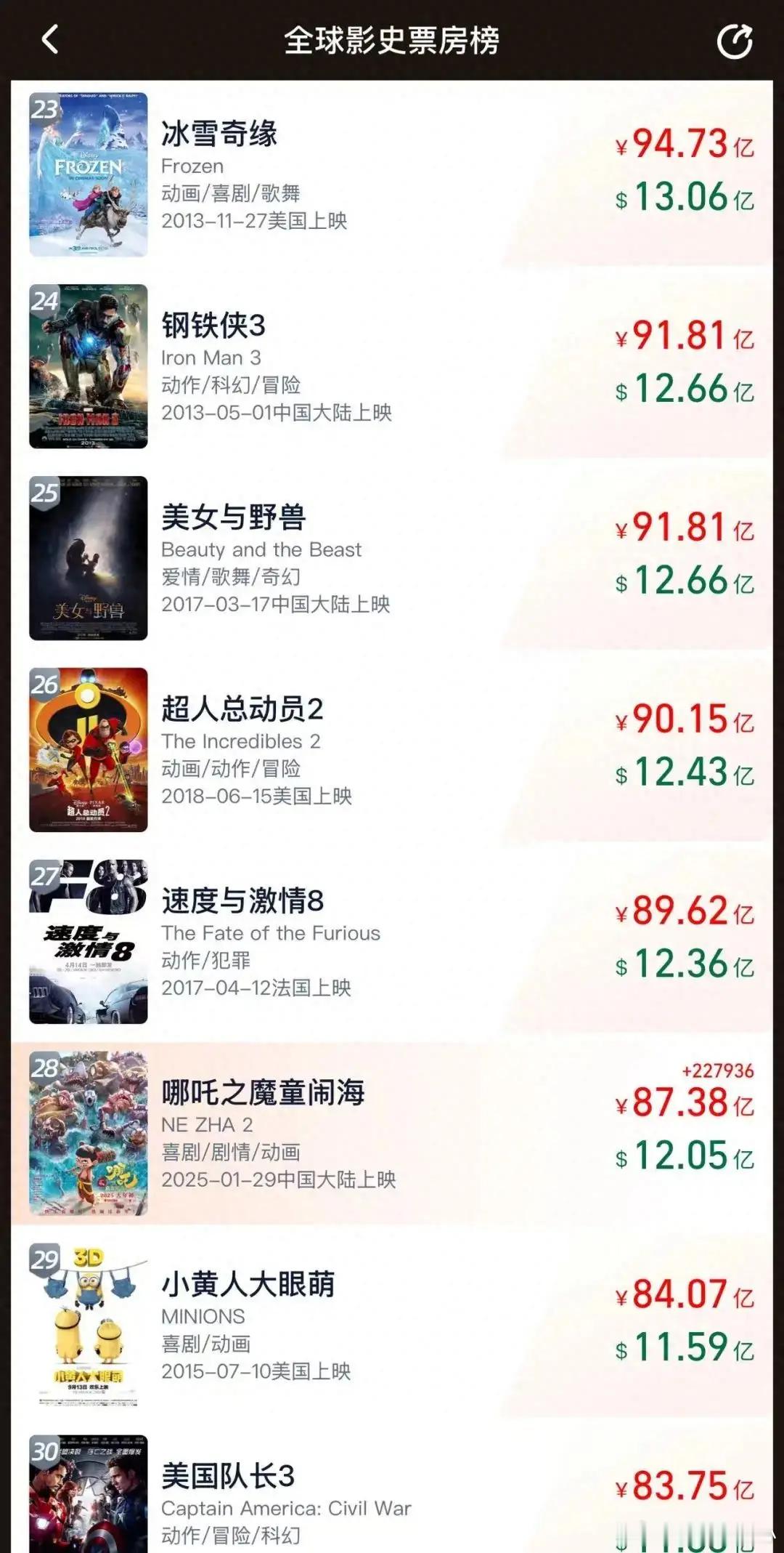 截至2月11日上午12时，影片《哪吒之魔童闹海》（下称《哪吒2》）总票房（含预售