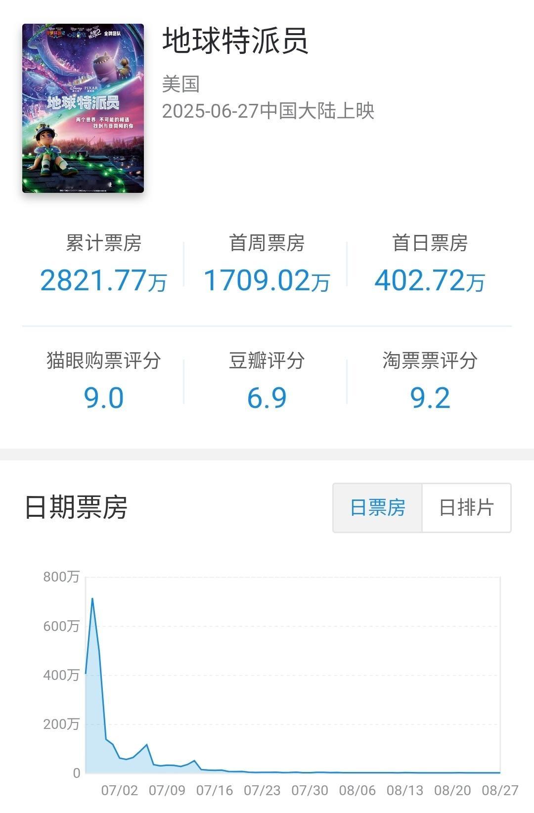 迪士尼分账片地球特派员 在内地公映60天下映，总计票房2821万，成绩一般（3.