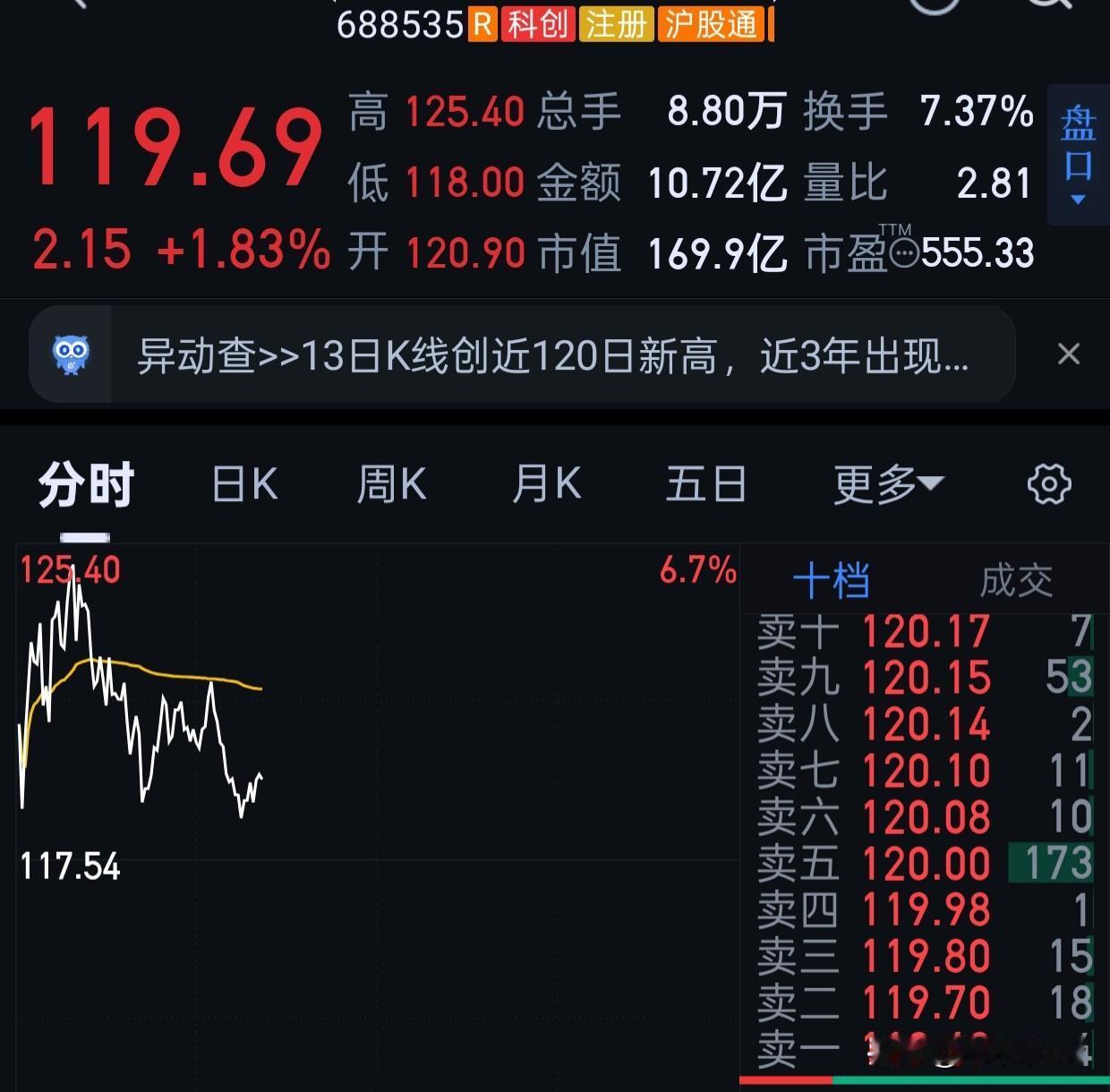 我昨天其实把hf卖掉一些些，买了hh。
今天看看hf感觉有机会，我又把hh卖掉换