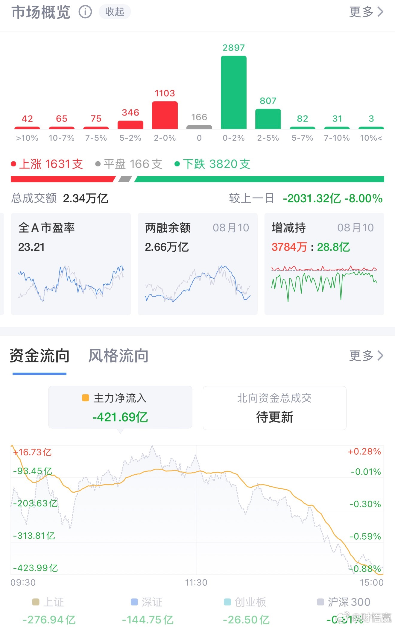 A股缩量分化调整！影视MLCC逆势走强，超3700股收跌8月11日A股全天呈现指