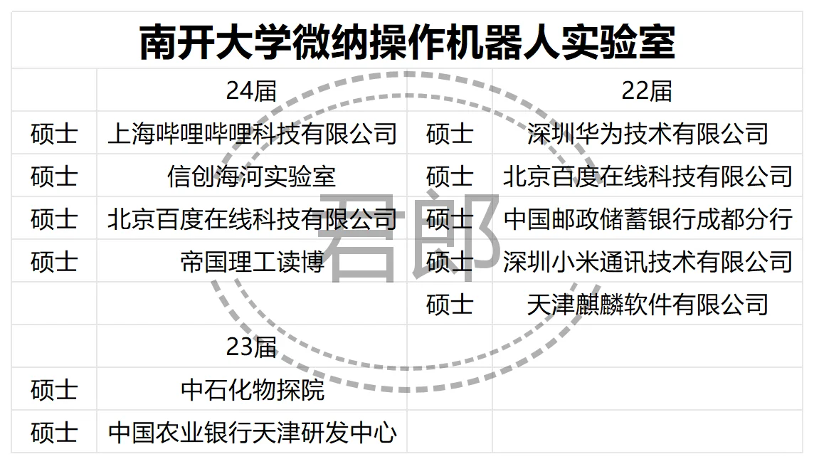 南开大学微纳操作机器人实验室去向