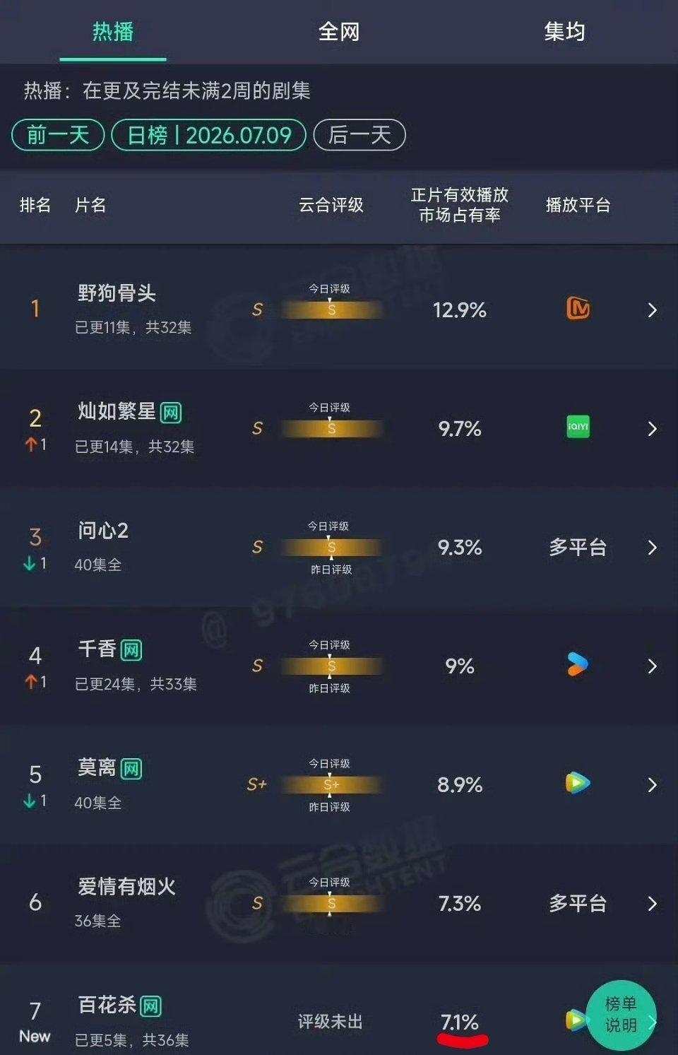 百花杀首日云合7.1，播放量差不多快破千万了，这个首日云合成绩很好了百花杀