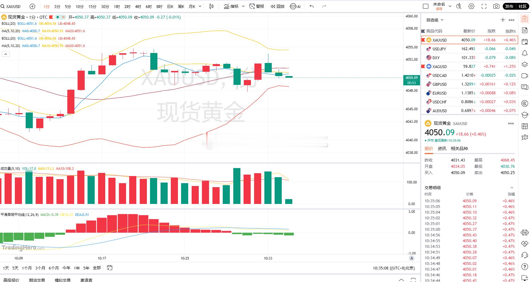 1.黄金策略：4043-45布局空单，现价抵达4050离场！小损50点！进场还是