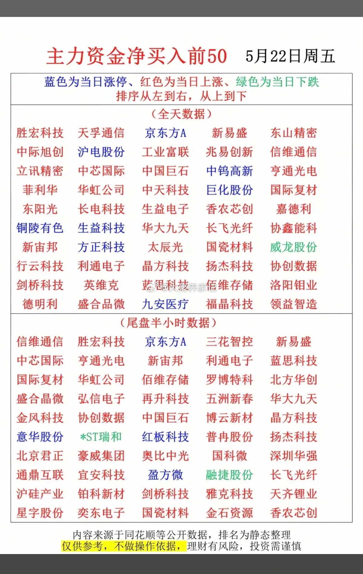 5.22周五  收盘  主力大资金  动向追踪TOP50！主力资金抢筹方向：环氧